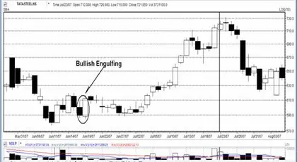 Day trade using technical