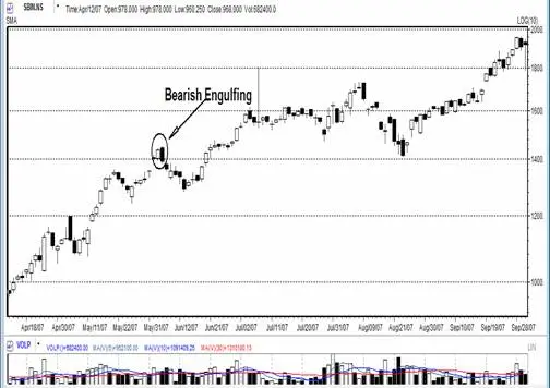 Day trade using technical
